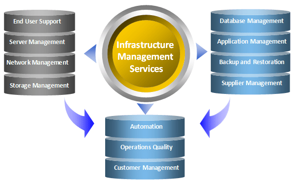 IT Infrastructure